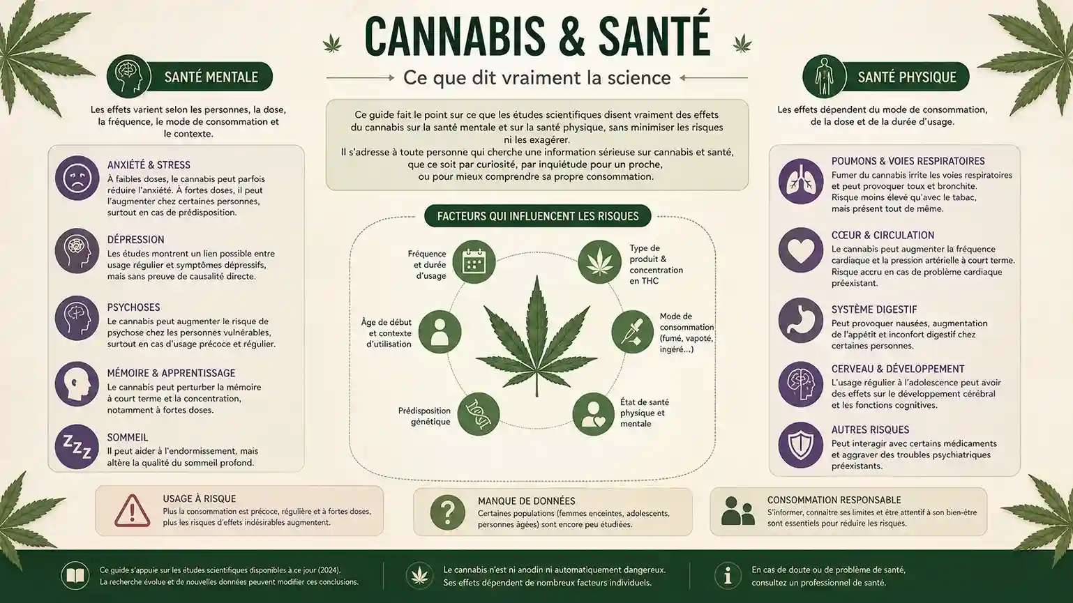 Cannabis et santé : ce que dit vraiment la science sur les effets mentaux et physiques Infographie présentant les effets du cannabis sur la santé mentale et physique, ainsi que les facteurs qui influencent les risques : dose, fréquence, âge et mode de consommation